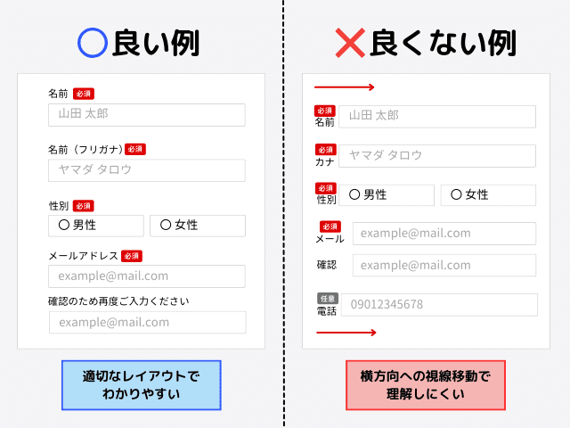 ラベルは入力データの上に配置