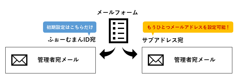 サブアドレスを設定して管理者宛メールをふぉーむまんID以外のメールアドレスで受け取る